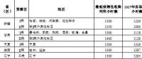 2018年新疆、甘肅、寧夏或?qū)⒉辉俜峙渲笜?，全國性棄光問題正在逐步改善
