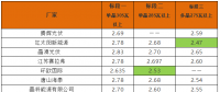 英利2.4、騰暉2.42、天合2.5元/W：多晶組件價格兩月下滑10%