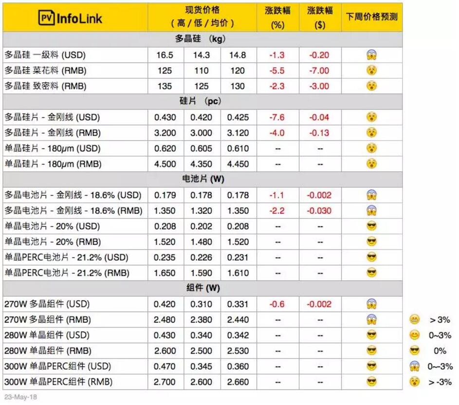 光伏價格：多晶整體供應鏈跌價 擴大單、多晶產(chǎn)品價差