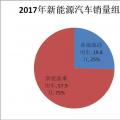 誰買了電動汽車？