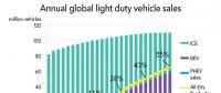 BNEF：2040年電動(dòng)汽車(chē)將需要2000太瓦時(shí)電力