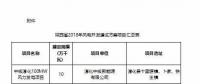 總裝機(jī)1644.44萬(wàn)千瓦！7個(gè)省市區(qū)2018年風(fēng)電開發(fā)建設(shè)方案及“十三五”小目標(biāo)全覽！