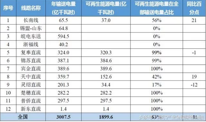 特高壓對(duì)風(fēng)電、光伏等可再生能源消納有多少幫助？