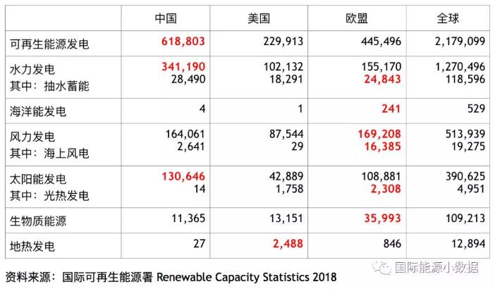 全球各類可再生能源發(fā)電裝機(jī)中、美、歐哪家強(qiáng)？
