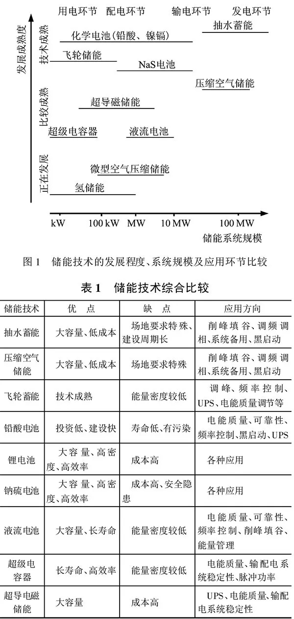 深度｜儲能技術(shù)在堅強智能電網(wǎng)建設(shè)中有什么作用？