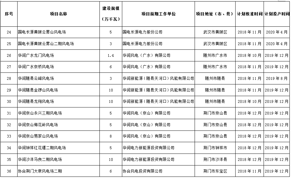 274.14萬千瓦！湖北省2018年風電開發(fā)建設方案公布！（附項目清單）