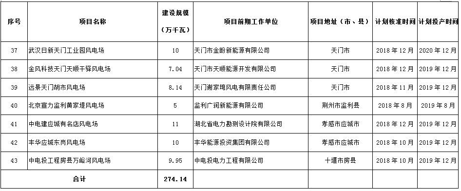 274.14萬(wàn)千瓦！湖北省2018年風(fēng)電開(kāi)發(fā)建設(shè)方案公布?。ǜ巾?xiàng)目清單）