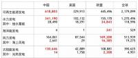 全球各類可再生能源發(fā)電裝機(jī)中、美、歐哪家強(qiáng)？