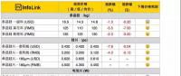組件下探到2.3*元/W，預(yù)期半月內(nèi)會有小幅回升