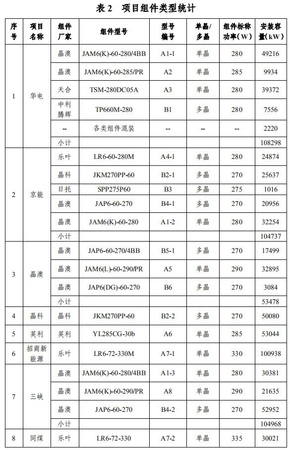 大同一期光伏發(fā)電領跑基地運行監(jiān)測月報發(fā)布 各大企業(yè)表現(xiàn)如何？