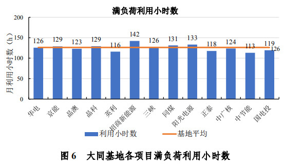 大同一期光伏發(fā)電領(lǐng)跑基地運(yùn)行監(jiān)測(cè)月報(bào)發(fā)布 各大企業(yè)表現(xiàn)如何？