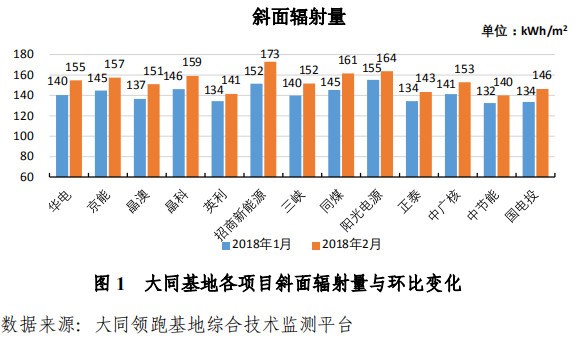 大同一期光伏發(fā)電領跑基地運行監(jiān)測月報發(fā)布 各大企業(yè)表現(xiàn)如何？