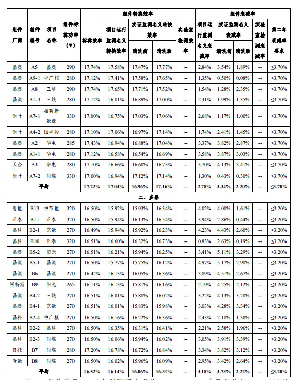 大同一期光伏發(fā)電領(lǐng)跑基地運(yùn)行監(jiān)測(cè)月報(bào)發(fā)布 各大企業(yè)表現(xiàn)如何？