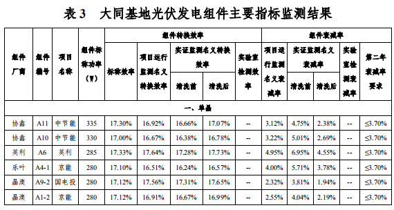 大同一期光伏發(fā)電領(lǐng)跑基地運(yùn)行監(jiān)測(cè)月報(bào)發(fā)布 各大企業(yè)表現(xiàn)如何？