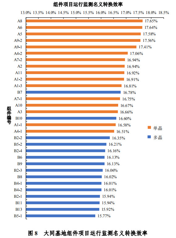 大同一期光伏發(fā)電領(lǐng)跑基地運(yùn)行監(jiān)測(cè)月報(bào)發(fā)布 各大企業(yè)表現(xiàn)如何？
