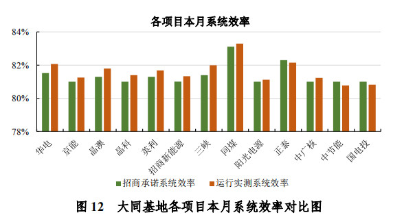 大同一期光伏發(fā)電領(lǐng)跑基地運(yùn)行監(jiān)測(cè)月報(bào)發(fā)布 各大企業(yè)表現(xiàn)如何？