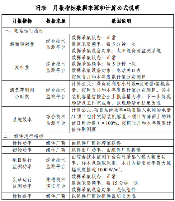 大同一期光伏發(fā)電領(lǐng)跑基地運(yùn)行監(jiān)測(cè)月報(bào)發(fā)布 各大企業(yè)表現(xiàn)如何？