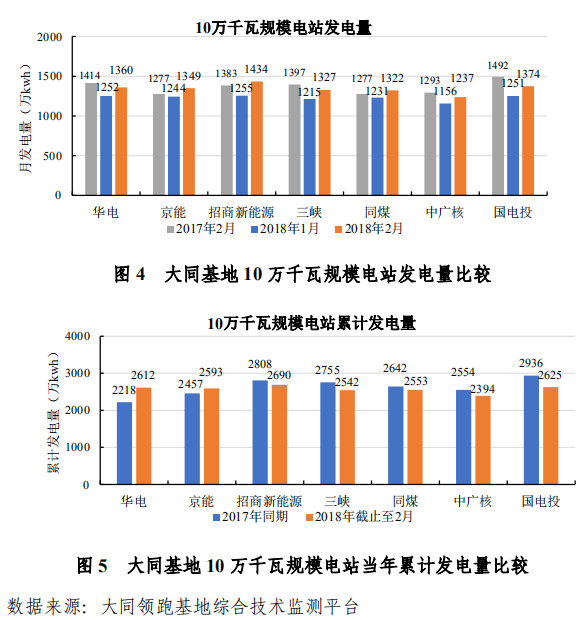 大同一期光伏發(fā)電領跑基地運行監(jiān)測月報發(fā)布 各大企業(yè)表現(xiàn)如何？