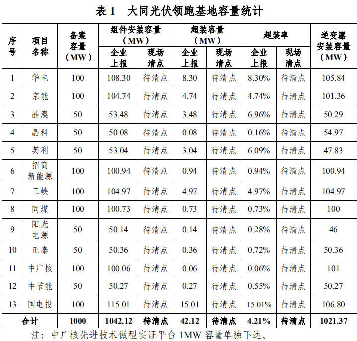 大同一期光伏發(fā)電領(lǐng)跑基地運(yùn)行監(jiān)測月報(bào)發(fā)布 各大企業(yè)表現(xiàn)如何？