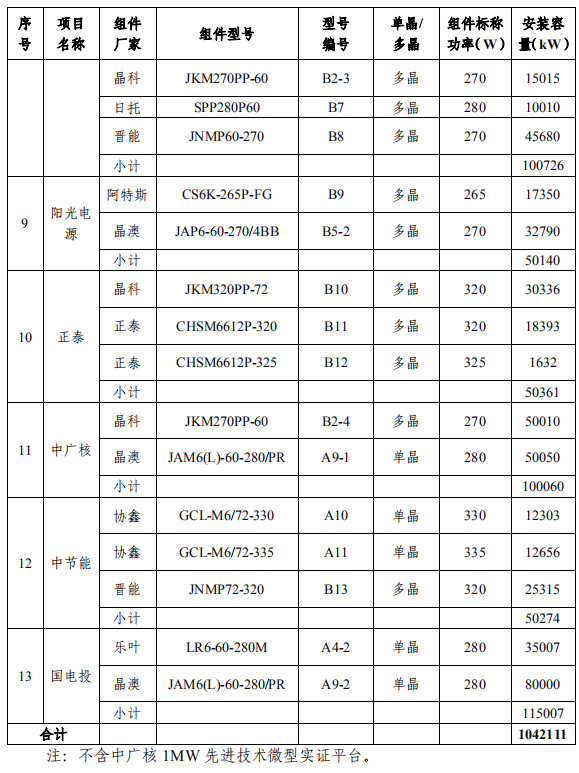 大同一期光伏發(fā)電領(lǐng)跑基地運(yùn)行監(jiān)測月報(bào)發(fā)布 各大企業(yè)表現(xiàn)如何？