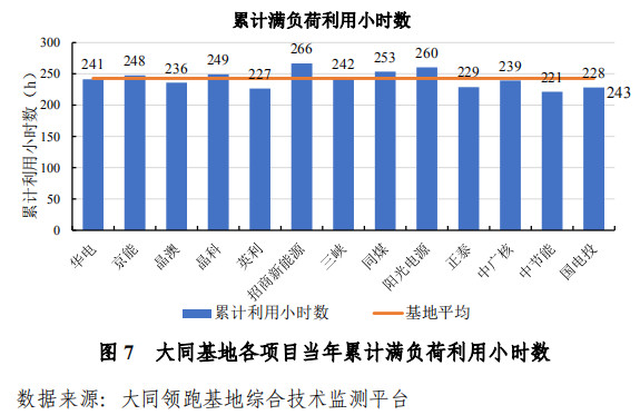 大同一期光伏發(fā)電領跑基地運行監(jiān)測月報發(fā)布 各大企業(yè)表現(xiàn)如何？