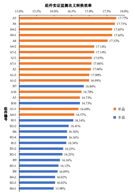 大同一期光伏發(fā)電領(lǐng)跑基地運(yùn)行監(jiān)測月報(bào)發(fā)布 各大企業(yè)表現(xiàn)如何？