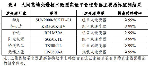 大同一期光伏發(fā)電領(lǐng)跑基地運(yùn)行監(jiān)測月報(bào)發(fā)布 各大企業(yè)表現(xiàn)如何？