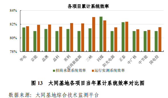 大同一期光伏發(fā)電領(lǐng)跑基地運(yùn)行監(jiān)測月報(bào)發(fā)布 各大企業(yè)表現(xiàn)如何？