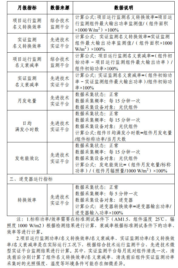 大同一期光伏發(fā)電領(lǐng)跑基地運(yùn)行監(jiān)測月報(bào)發(fā)布 各大企業(yè)表現(xiàn)如何？