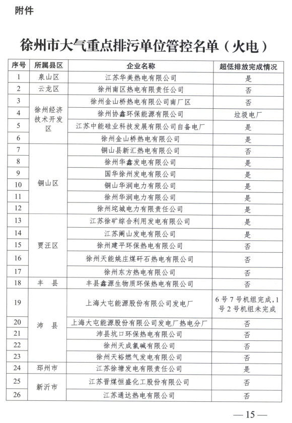 限產(chǎn)｜火電企業(yè)26家！徐州發(fā)布2018大氣應(yīng)急停限產(chǎn)名單