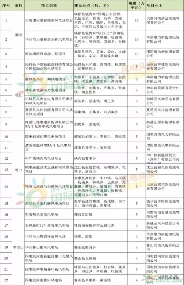 10政策、4省建設(shè)方案！2018年5月份風(fēng)電行業(yè)重大新聞匯總！