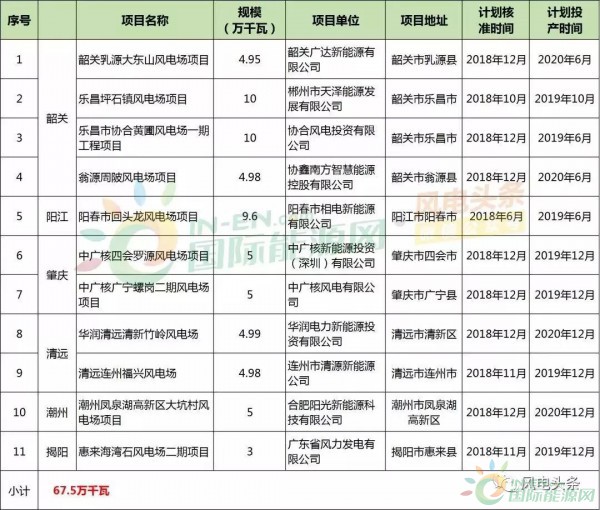 10政策、4省建設(shè)方案！2018年5月份風(fēng)電行業(yè)重大新聞匯總！