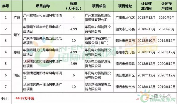 10政策、4省建設(shè)方案！2018年5月份風(fēng)電行業(yè)重大新聞匯總！