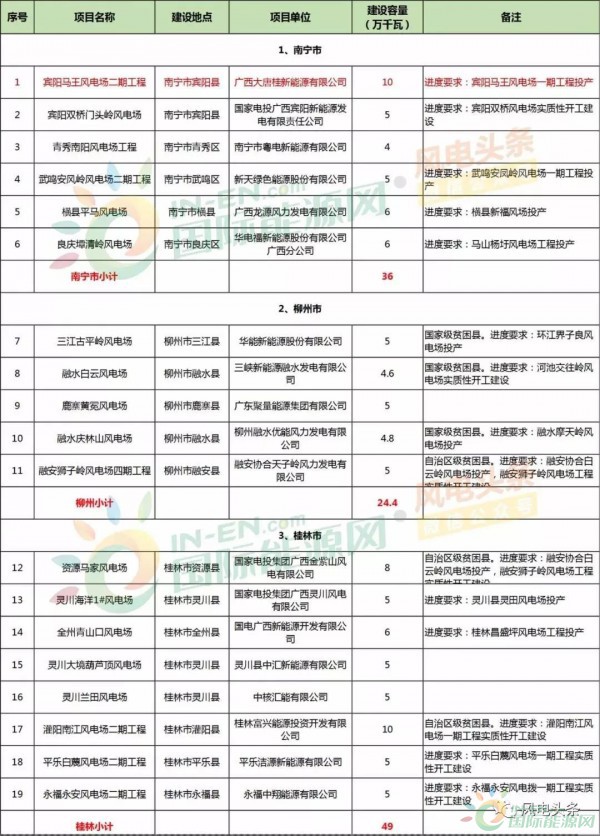 10政策、4省建設(shè)方案！2018年5月份風(fēng)電行業(yè)重大新聞匯總！