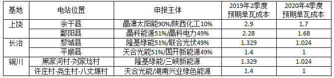 深度分析光伏新政將在戶用、領(lǐng)跑者、扶貧和海外市場(chǎng)帶來(lái)哪些連鎖反應(yīng)？