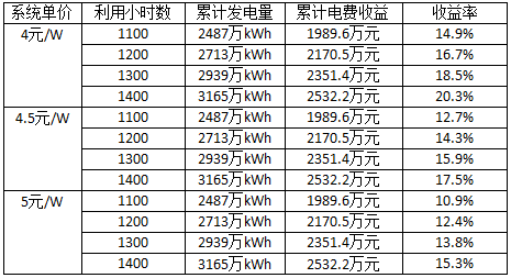 深度分析光伏新政將在戶用、領(lǐng)跑者、扶貧和海外市場(chǎng)帶來(lái)哪些連鎖反應(yīng)？