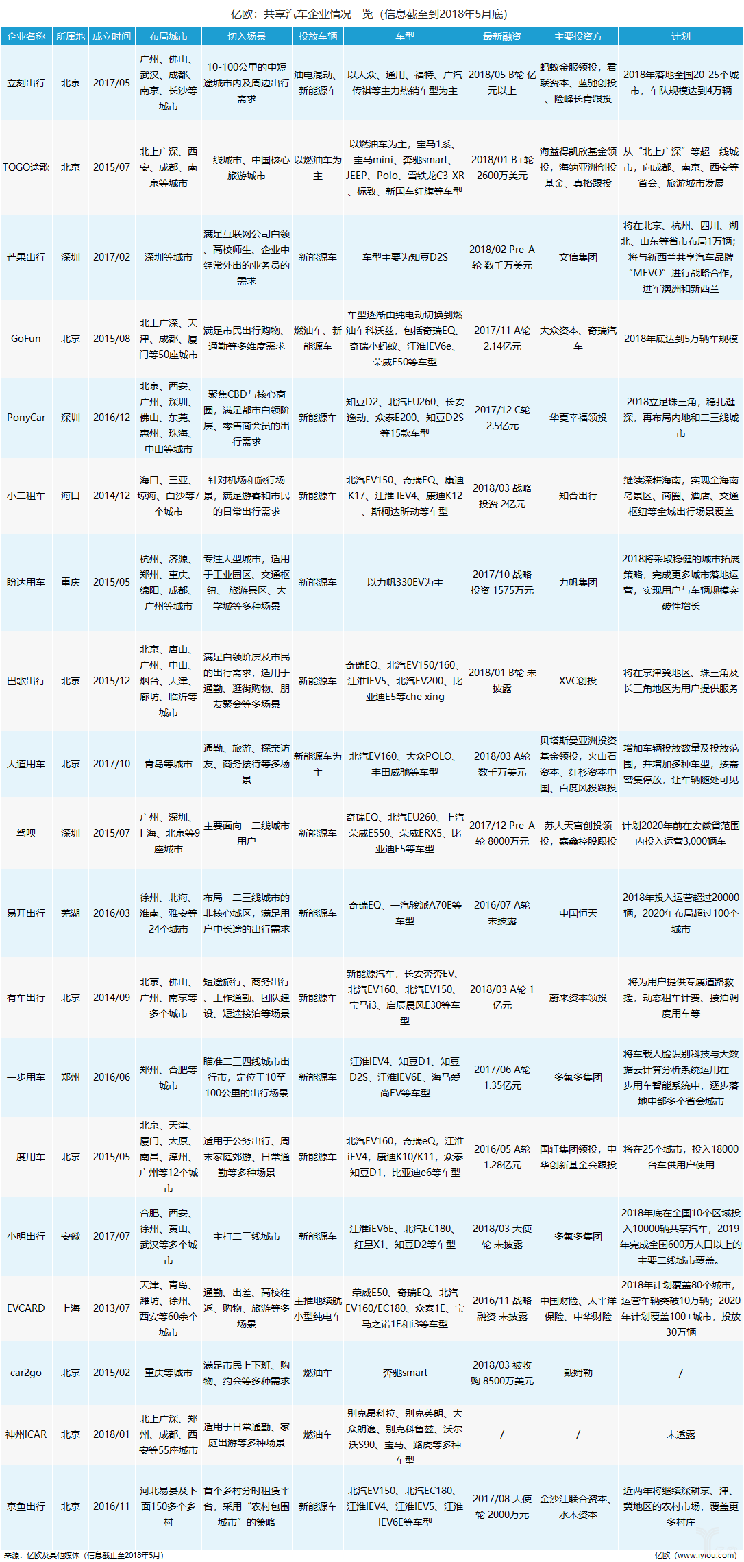 共享汽車企業(yè)盤點(diǎn)：有的進(jìn)全國60余座城市，有的只有1個根據(jù)地