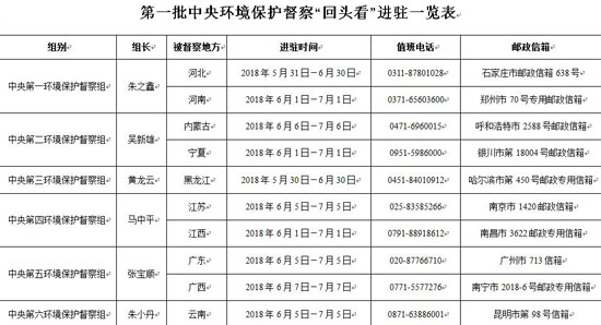 第一批中央環(huán)保督察“回頭看”全部實現(xiàn)督察進(jìn)駐