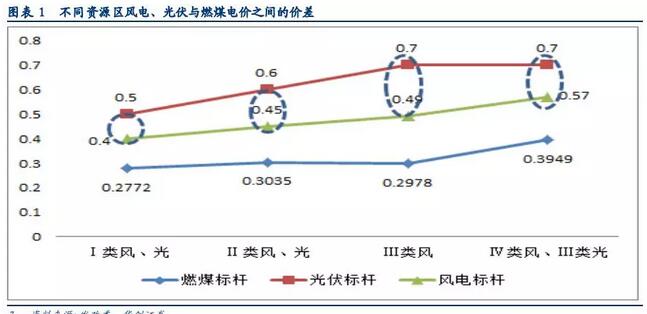 風(fēng)電投資邏輯再思考：配置風(fēng)電實(shí)際是看好行業(yè)成長(zhǎng)