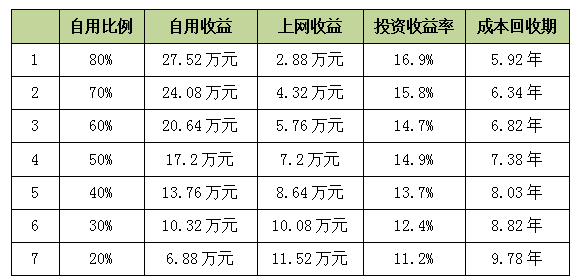 工商業(yè)分布式光伏如何實(shí)現(xiàn)平價(jià)上網(wǎng)？