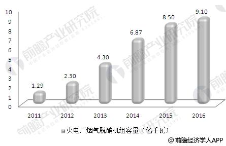 2011-2016年我國累計投運(yùn)的火電廠煙氣脫硝機(jī)組容量