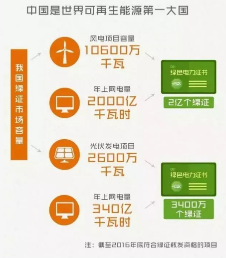 身為能源人，你懂“綠證”嗎？