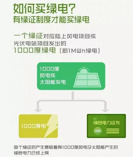 身為能源人，你懂“綠證”嗎？