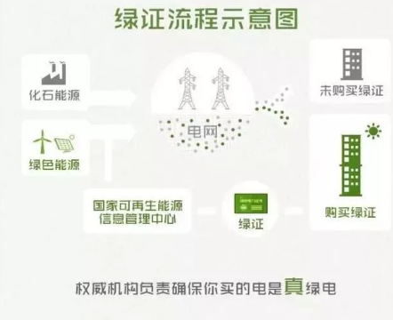 身為能源人，你懂“綠證”嗎？