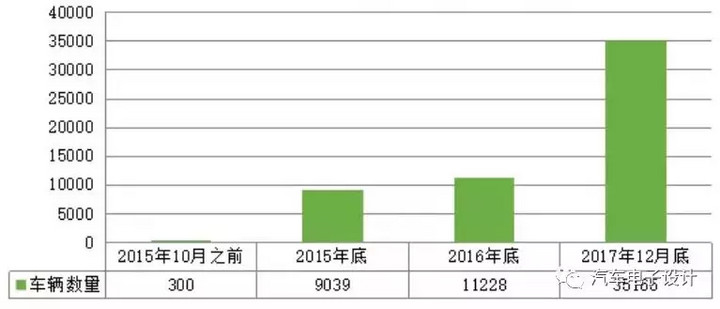 公交電動(dòng)化，深圳的新能源汽車推廣情況分析