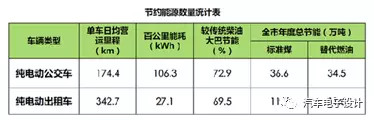 公交電動(dòng)化，深圳的新能源汽車推廣情況分析