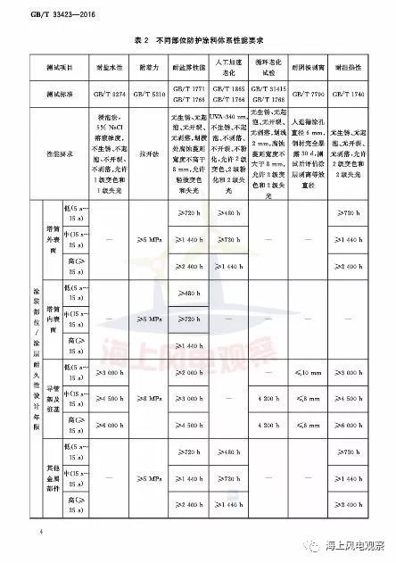 風(fēng)電設(shè)計(jì)、防腐技術(shù)、運(yùn)行維護(hù)......這3個(gè)現(xiàn)行海上風(fēng)電國(guó)標(biāo)你都了解嗎？