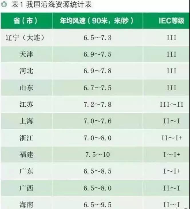 收藏！中國沿海省市海上風(fēng)電規(guī)劃目標(biāo)及風(fēng)資源分布【表】