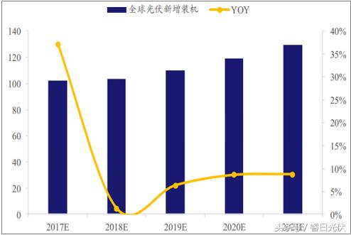 光伏整體發(fā)展勢(shì)頭正好 未來(lái)不可限量