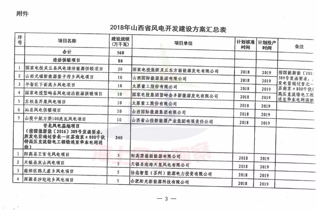 96個項目！山西省正式印發(fā)2018年度風(fēng)電開發(fā)建設(shè)方案